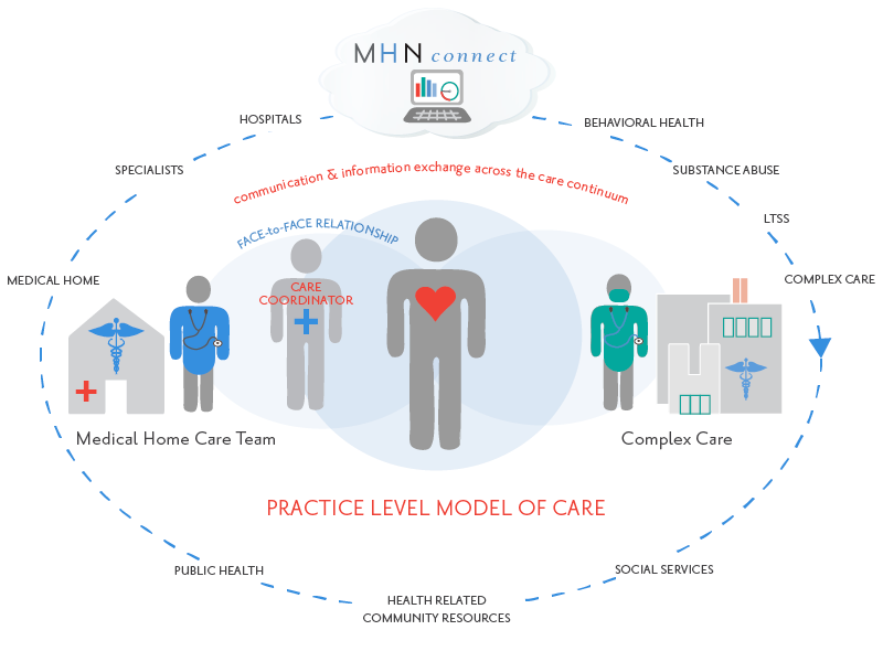 The MHN Model of Care